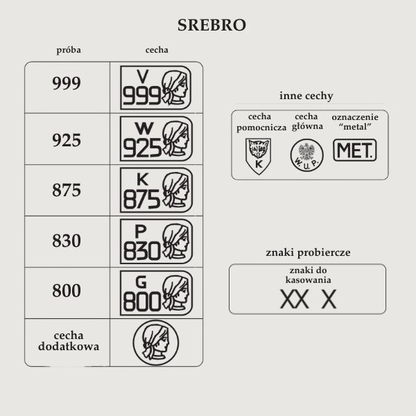Oznaczenia innych prób srebra i cechy probiercze