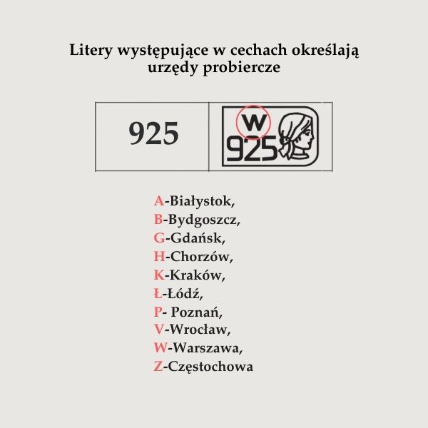 Oznaczenia literowe urzędów probierczych w cechach probierczych 